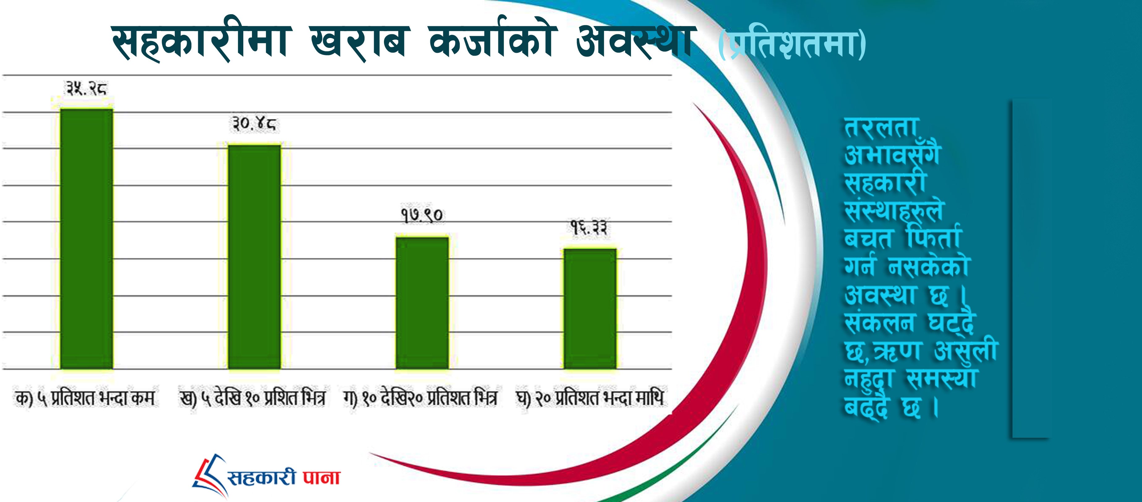 सहकारीमा खतराको संकेत, ६५% संस्थामा ५ प्रतिशत बढी खराब कर्जा